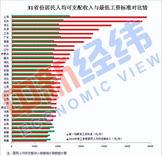 浅谈辽宁省，北方第一。可支配收入高，生活成本低，性价比最高。