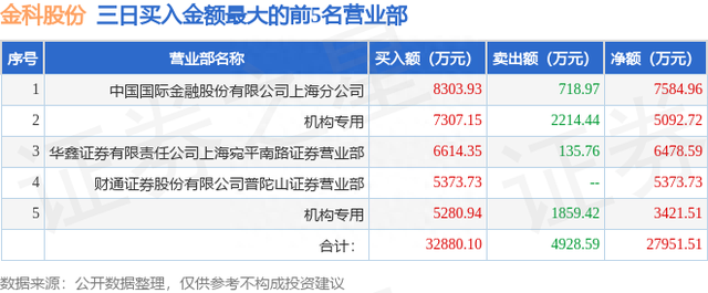 7月27日金科股份（000656）龙虎榜数据：游资炒股养家上榜