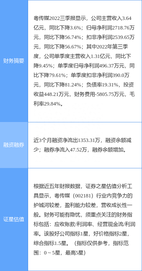 异动快报：粤传媒（002181）11月16日11点14分触及涨停板