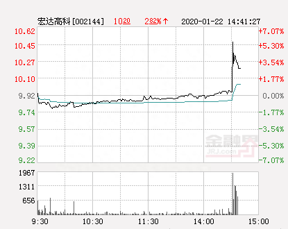 宏达高科大幅拉升3.93% 股价创近2个月新高