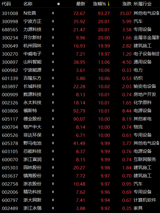 “共同富裕”刺激25只浙股涨停，551公司受益，游资开始“炒地图”