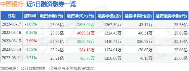 中国银行（601988）8月17日主力资金净卖出1.07亿元