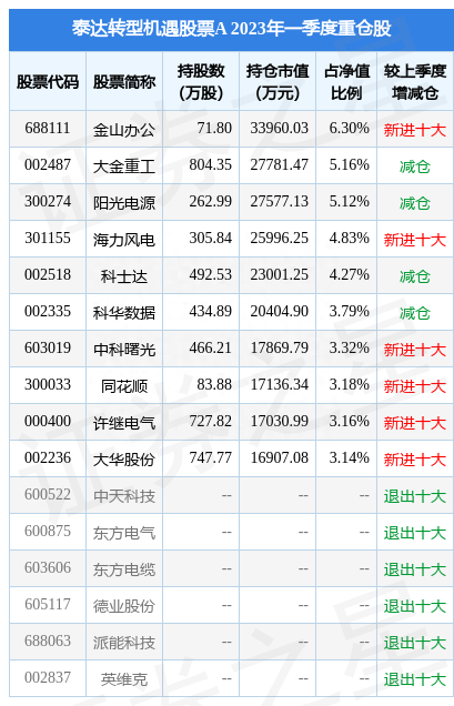 5月4日太辰光跌11.31%，泰达转型机遇股票A基金重仓该股