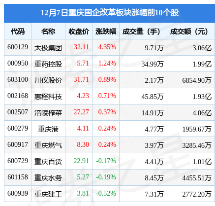 重庆国企改革板块12月7日涨0.26%，太极集团领涨，主力资金净流出6006.52万元