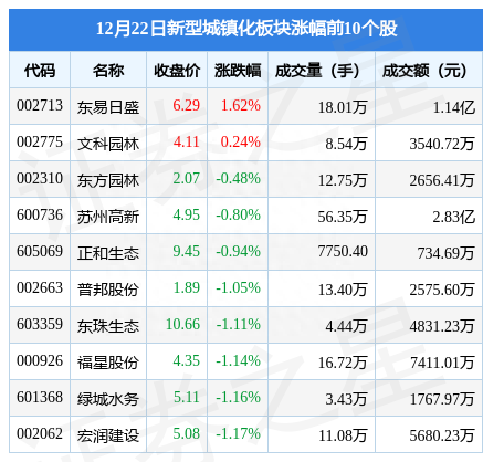 新型城镇化板块12月22日跌1.58%，杭州园林领跌，主力资金净流出1.06亿元