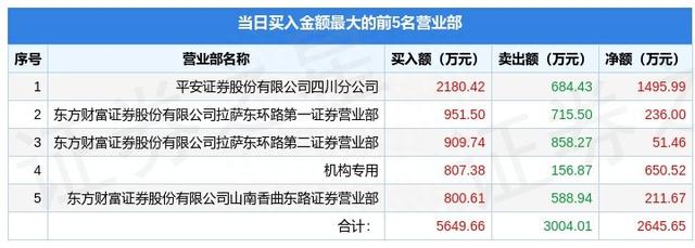 9月16日红宝丽（002165）龙虎榜数据：机构净买入650.52万元