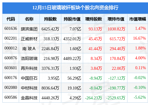 玻璃玻纤板块12月15日跌0.37%，旗滨集团领跌，主力资金净流出5162.12万元
