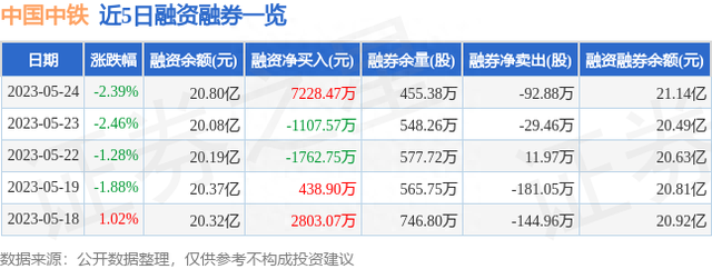 中国中铁（601390）5月24日主力资金净卖出4445.75万元