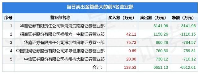 12月21日沈阳化工（000698）龙虎榜数据：游资赵老哥、深圳帮上榜