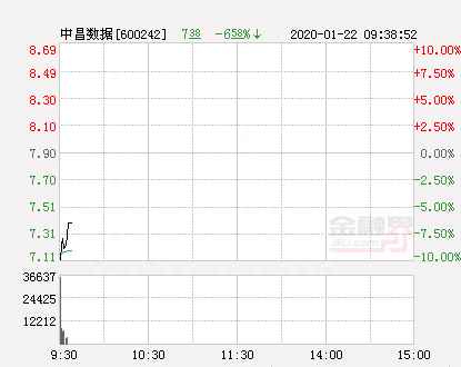 快讯：中昌数据跌停 报于7.11元