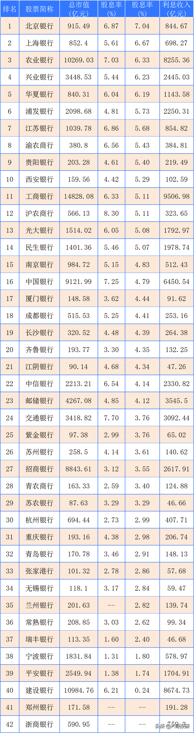 中国股市：42家银行股，股息率排行榜
