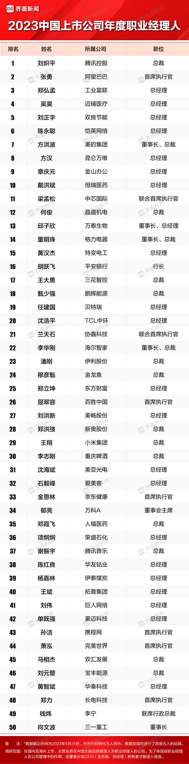 界面新闻发布2023中国上市公司年度职业经理人榜单：腾讯控股刘炽平连续三年夺得榜首