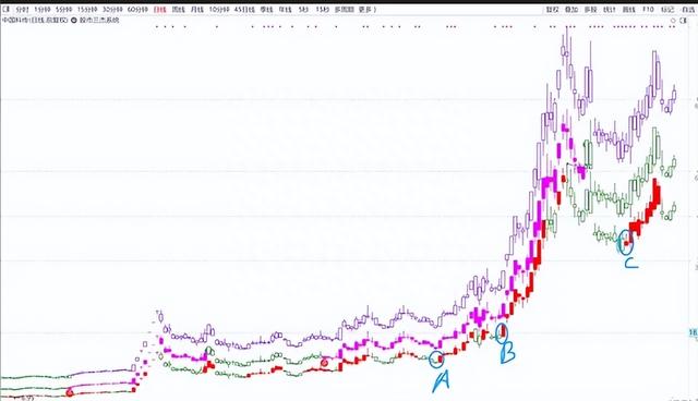 股市三杰：主图的多级别买卖信号，级别从下往上逐渐扩大