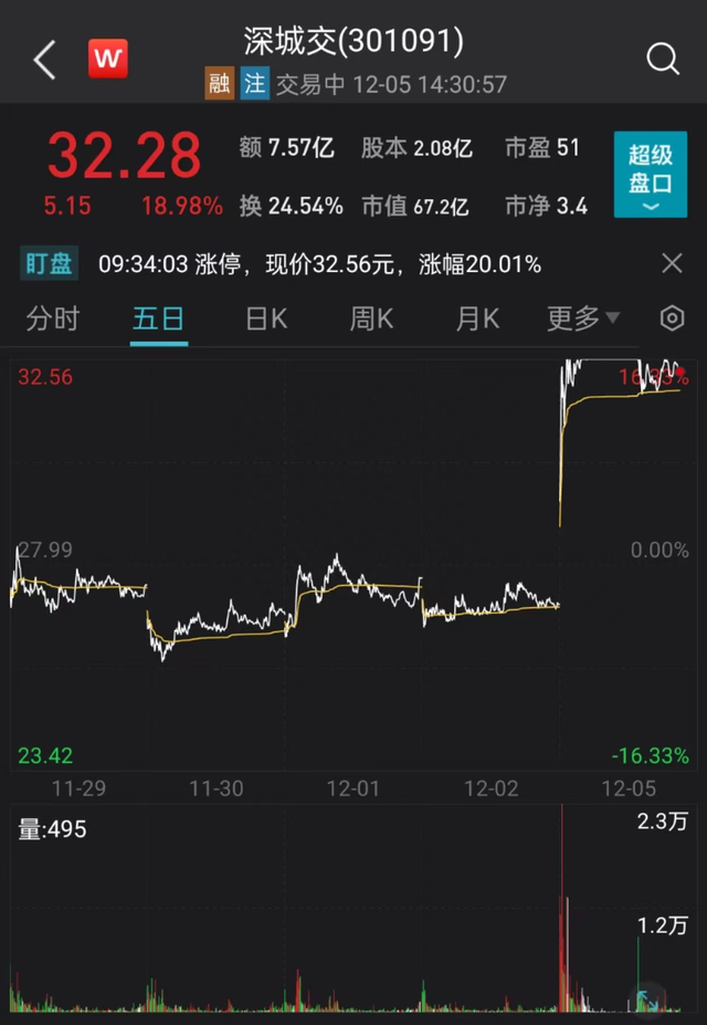 荣耀“借壳上市”引市场猜想，有股票今日20cm涨停