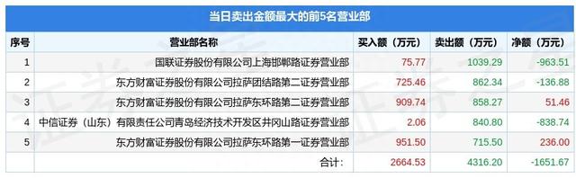 9月16日红宝丽（002165）龙虎榜数据：机构净买入650.52万元