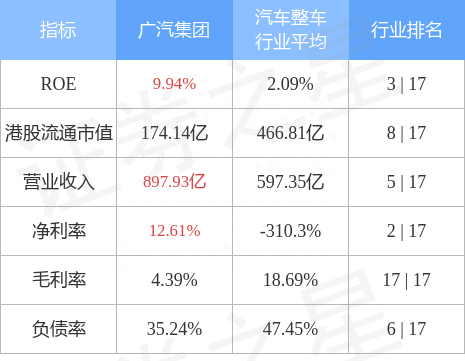广汽集团(02238.HK)温和反弹，午盘升约5%