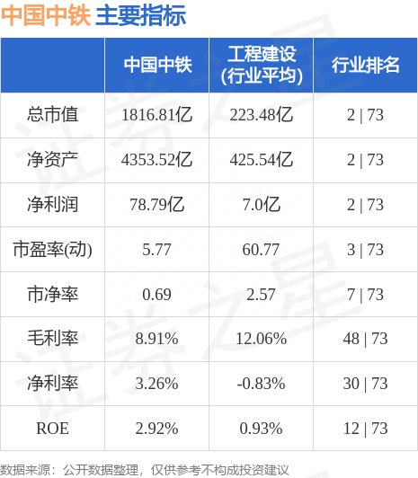 中国中铁（601390）5月24日主力资金净卖出4445.75万元