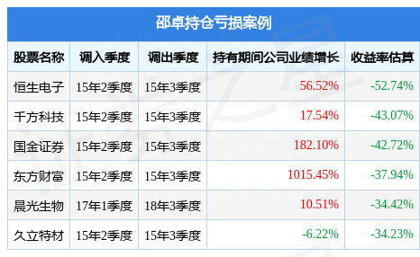 邵卓2023年一季度表现，建信信息产业股票A基金季度涨幅5.58%
