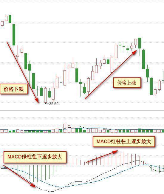 A股市场：MACD指标的精髓用法“红绿柱”，远比“金叉死叉”准确