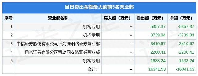 9月28日日出东方（603366）龙虎榜数据：机构净卖出1.07亿元