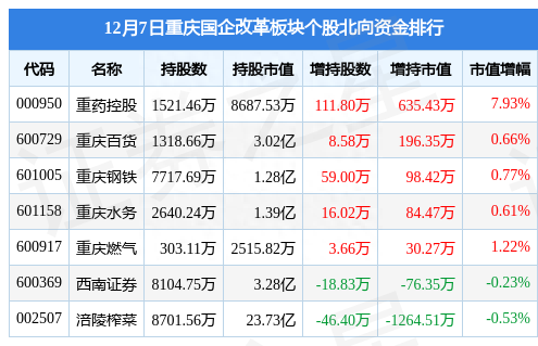 重庆国企改革板块12月7日涨0.26%，太极集团领涨，主力资金净流出6006.52万元