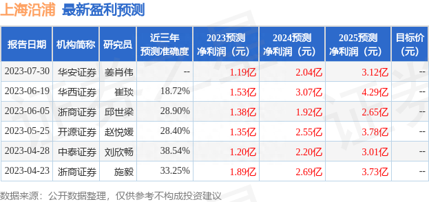 华西证券：给予上海沿浦买入评级