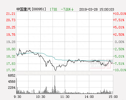快讯：中国重汽跌停 报于17.35元