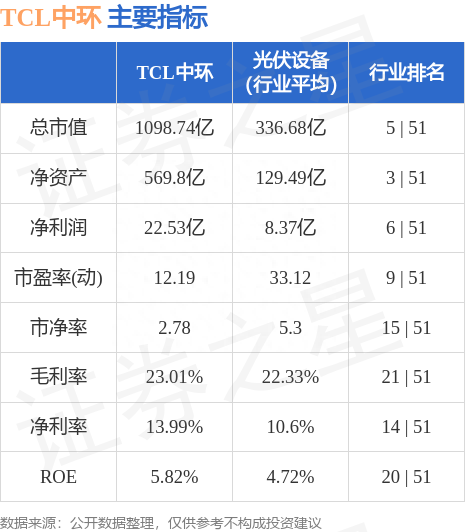 TCL中环（002129）8月14日主力资金净卖出1412.32万元