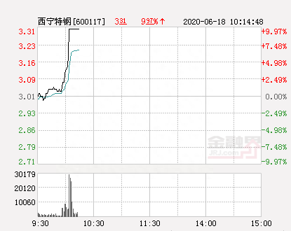 西宁特钢大幅拉升5.98% 股价创近2个月新高