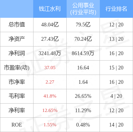 异动快报：钱江水利（600283）5月24日13点4分封涨停板