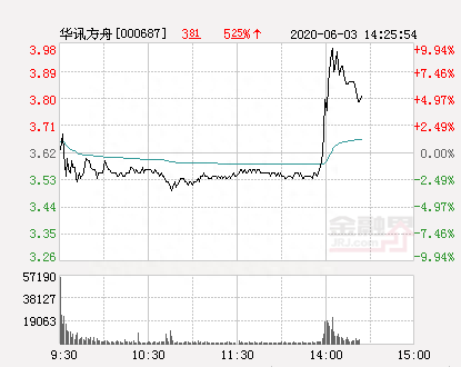 快讯：华讯方舟涨停 报于3.98元