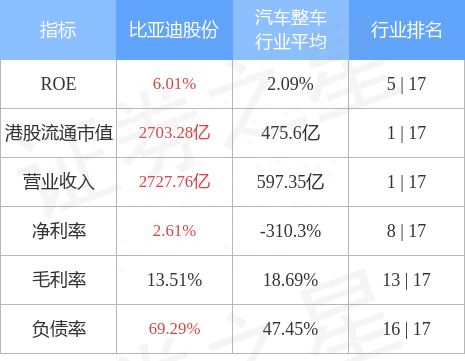 比亚迪股份(01211.HK)早盘高开逾3%，截至发稿，涨3.09%，报247港元，成交额1.23亿港元