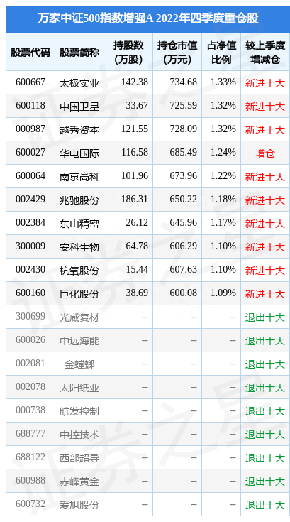 3月20日中国卫星跌5.47%，万家中证500指数增强A基金重仓该股