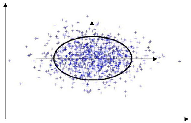 协方差矩阵及其在高斯分布的意义