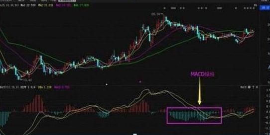 A股市场：MACD指标的精髓用法“红绿柱”，远比“金叉死叉”准确
