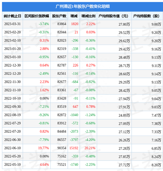 广州港(601228)3月31日股东户数8.39万户，较上期增加2.22%
