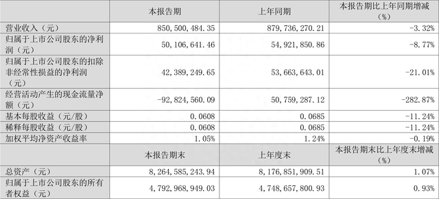 东诚药业：2023年一季度净利润5010.66万元 同比下降8.77%