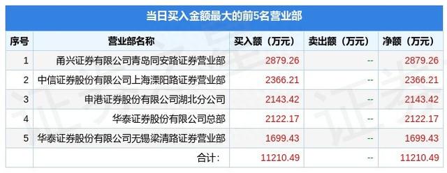 9月28日日出东方（603366）龙虎榜数据：机构净卖出1.07亿元