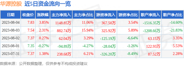异动快报：华源控股（002787）8月7日9点34分触及涨停板