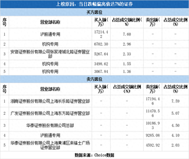 多主力现身龙虎榜，上海电力下跌8.57%（09-13）