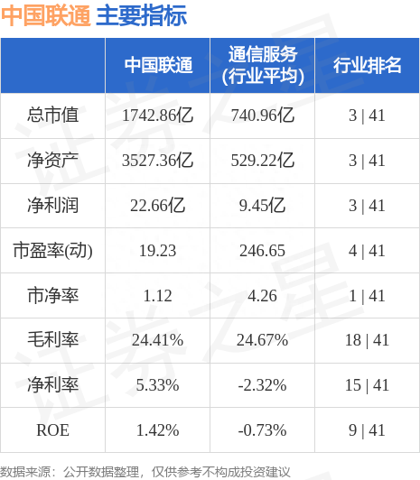 中国联通（600050）8月4日主力资金净买入11.73亿元