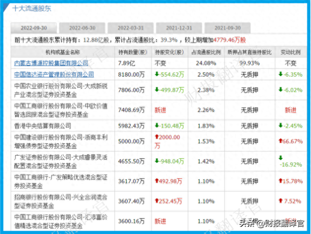中国最大的天然碱企业,行业市占率超60%,市盈率10倍,股价仅8元多