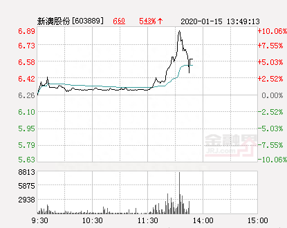 快讯：新澳股份涨停 报于6.89元