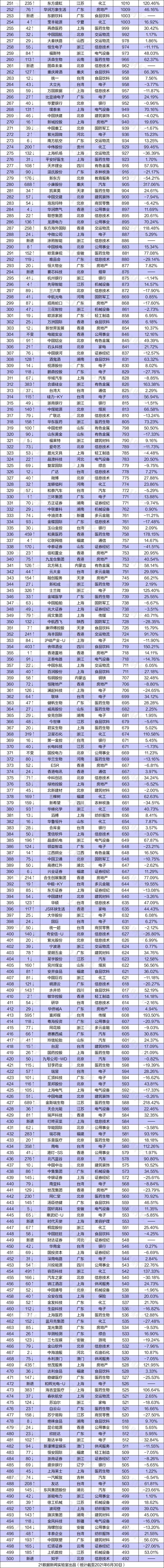 中国上市公司500强，都分布在哪些城市？
