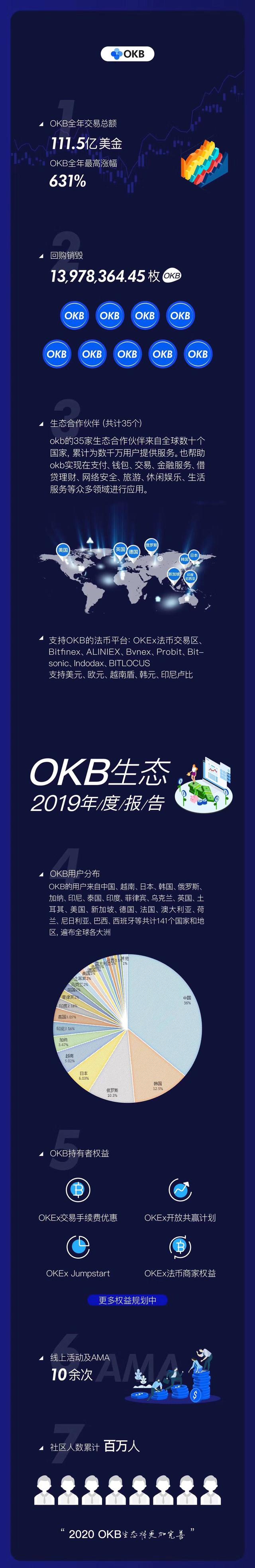 OKB发布2019年度报告：全年交易额111.5亿美元，共回购近1400万枚OKB