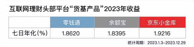 各大平台“货币基金”大排名，2023年“京东小金库”综合收益遥遥领先