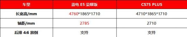 蓝电E5荣耀版与长安CS75 PLUS：10万级油电对决